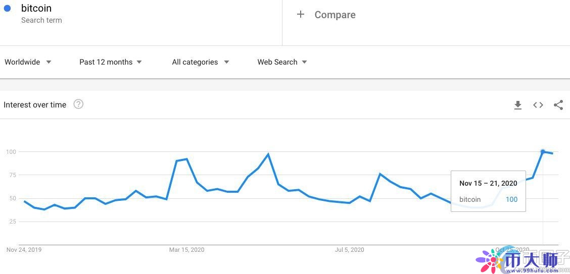 随着比特币飙升至1.94万美元，“Bitcoin”搜索量达到今年最高水平 